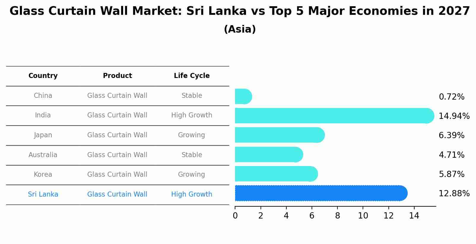 Glass Curtain Wall Market: Sri Lanka vs Top 5 Major Economies in 2027 (Asia)